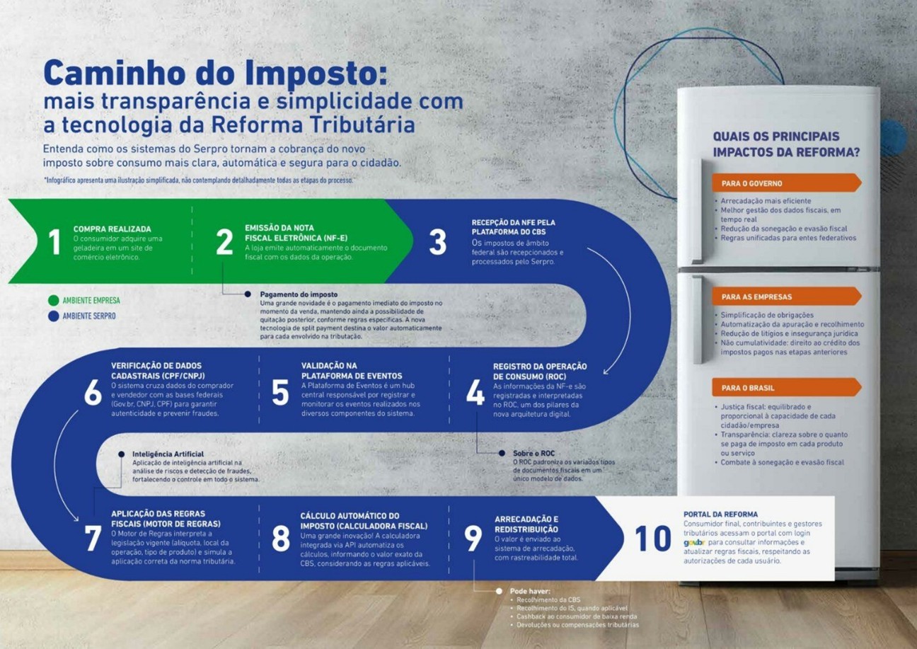 IBS E CBS: PASSO A PASSO DE COMO SERÁ O CAMINHO DA COBRANÇA DOS NOVOS ...